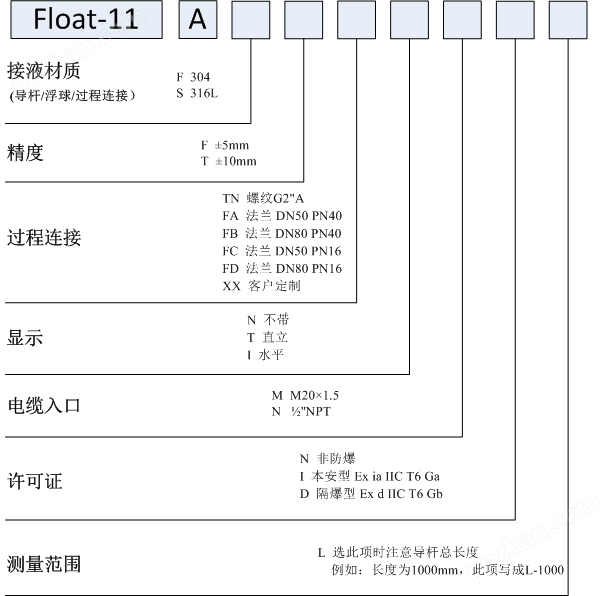 Float-11A标准型浮球液位计选型表