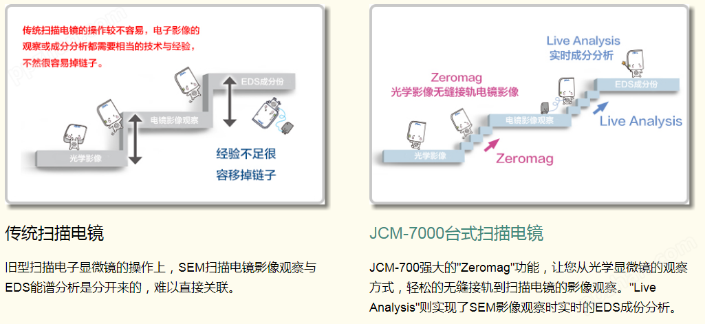 传统扫描电镜和JCM-7000比较