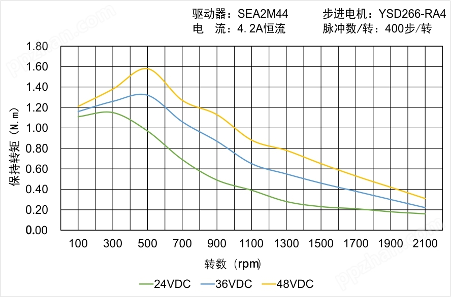 YSD266-RA4矩频曲线图