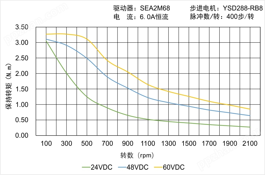 YSD288-RB8矩频曲线图