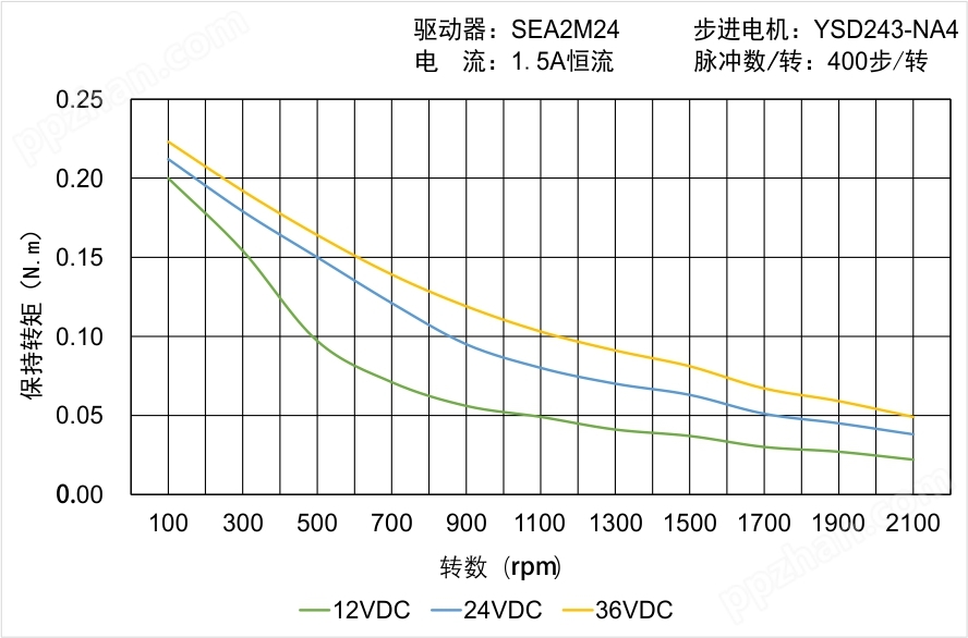 YSD243-NA4矩频曲线图