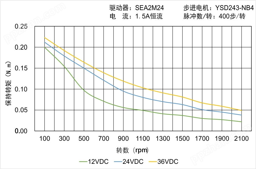 YSD243-NB4矩频曲线图