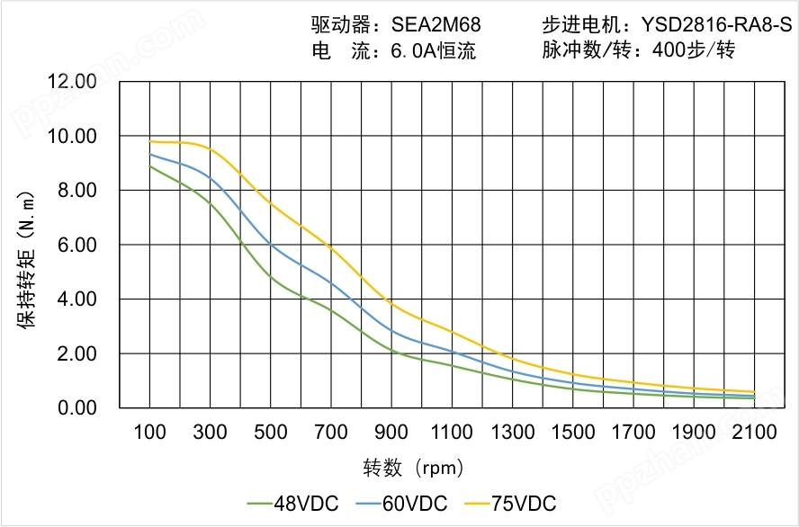 YSD2816-RA8-S矩频曲线图