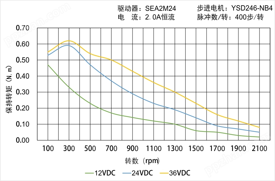 YSD246-NB4矩频曲线图