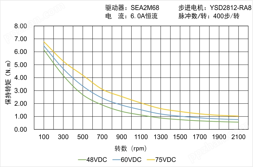 YSD2812-RA8矩频曲线图