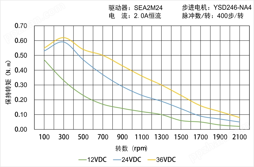 YSD246-NA4矩频曲线图
