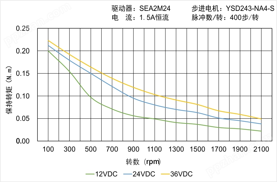 YSD243-NA4-S矩频曲线图
