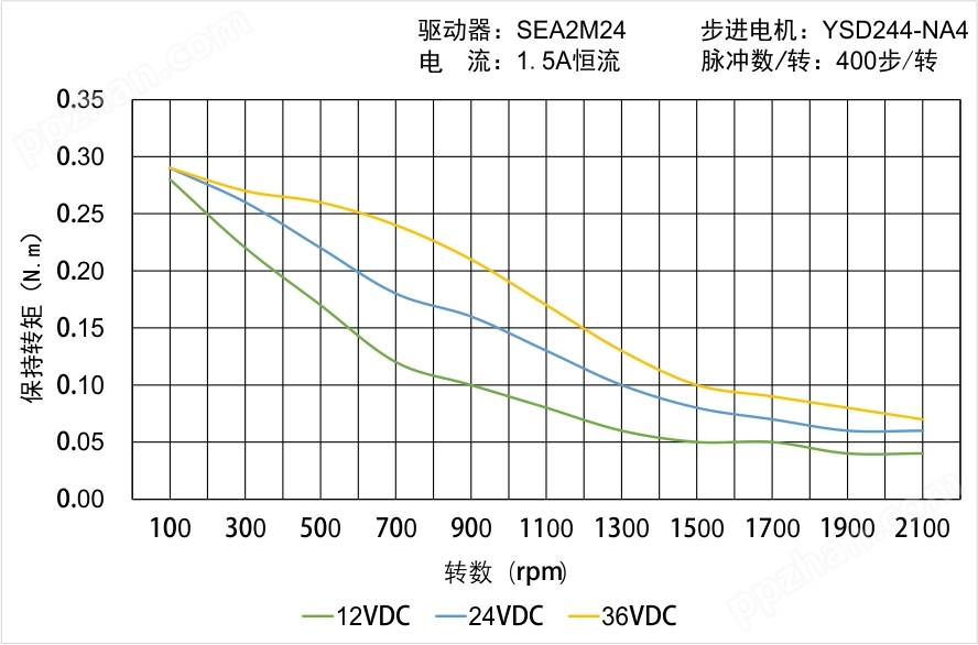 YSD244-NA4矩频曲线图