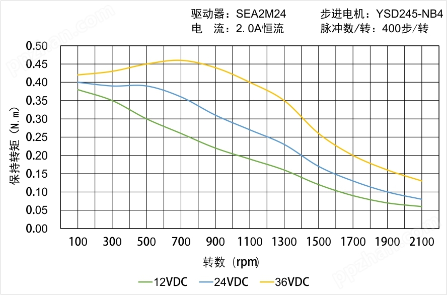 YSD245-NB4矩频曲线图