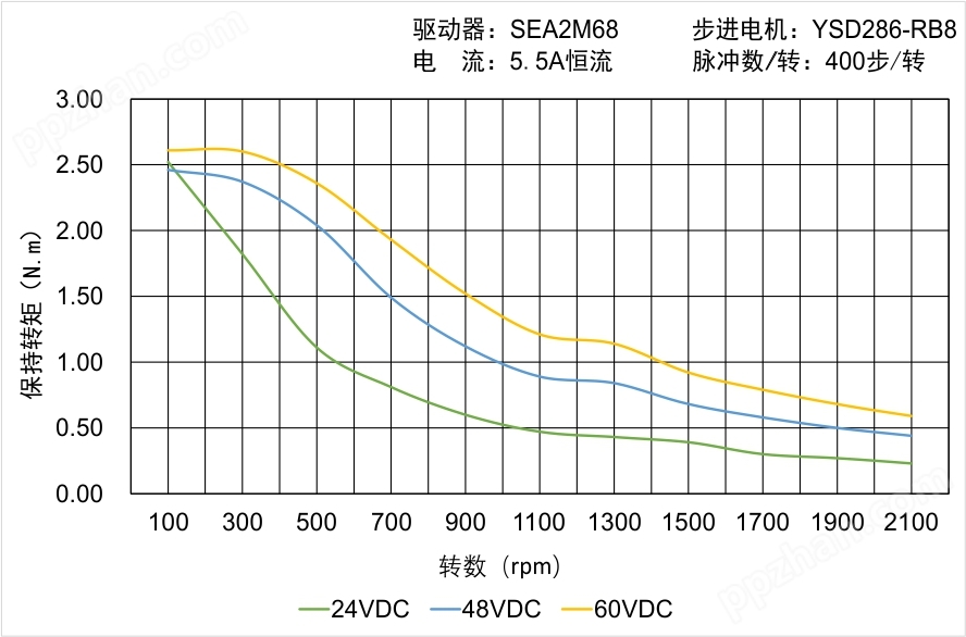 YSD286-RB8矩频曲线图
