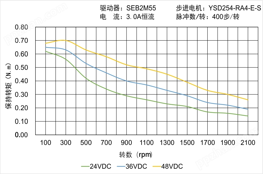 YSD254-RA4-E-S矩频曲线图