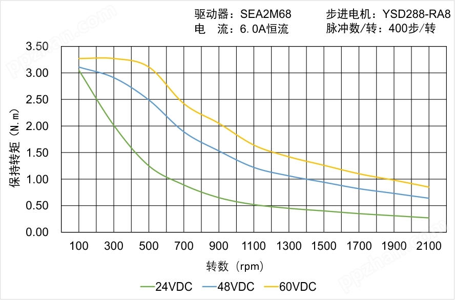 YSD288-RA8矩频曲线图
