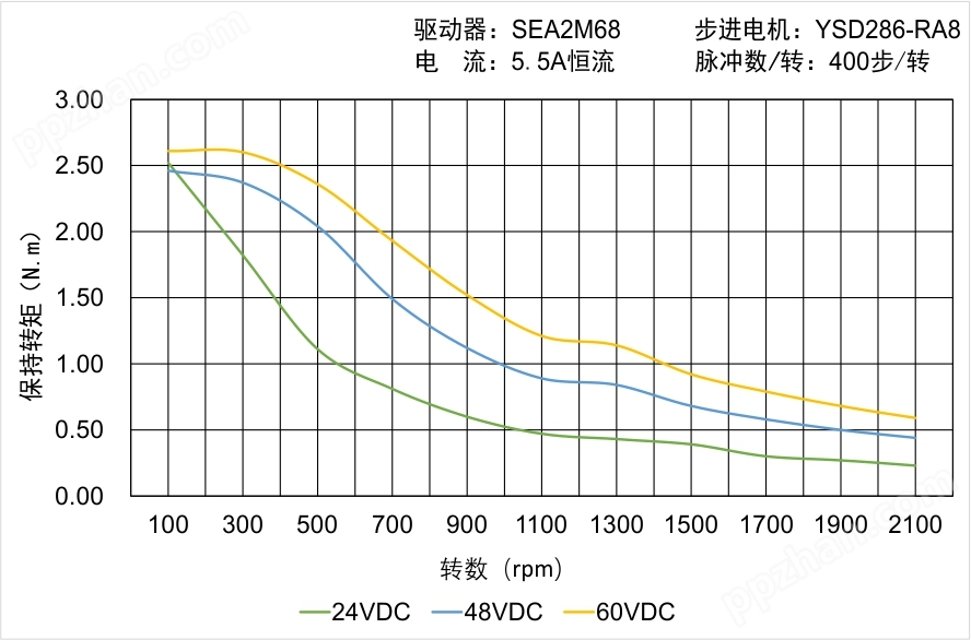 YSD286-RA8矩频曲线图