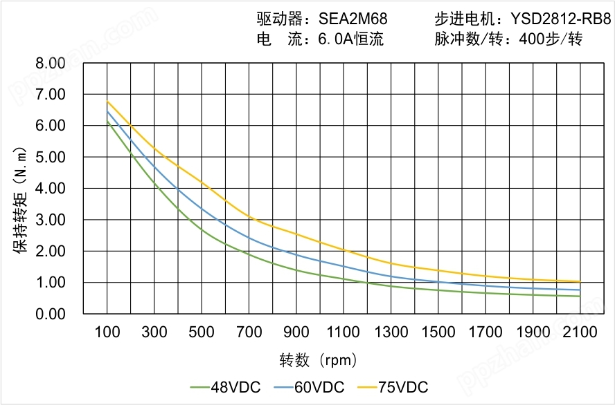 YSD2812-RB8矩频曲线图