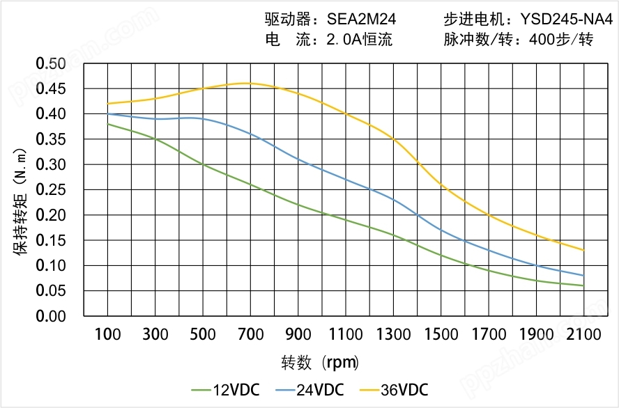 YSD245-NA4矩频曲线图