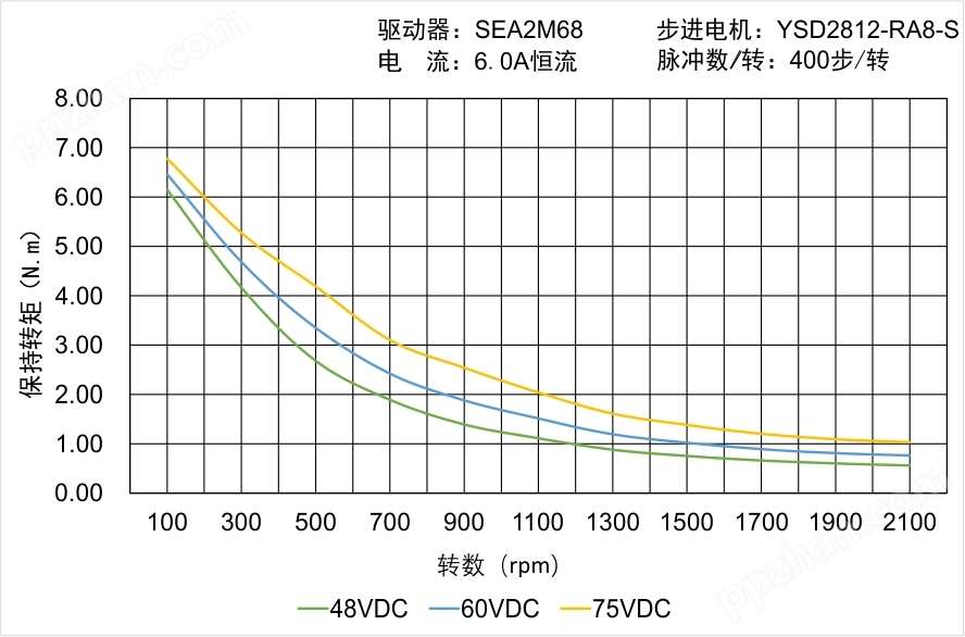 YSD2812-RA8-S矩频曲线图