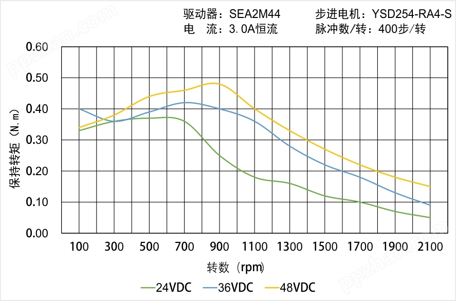 YSD254-RA4-S矩频曲线图