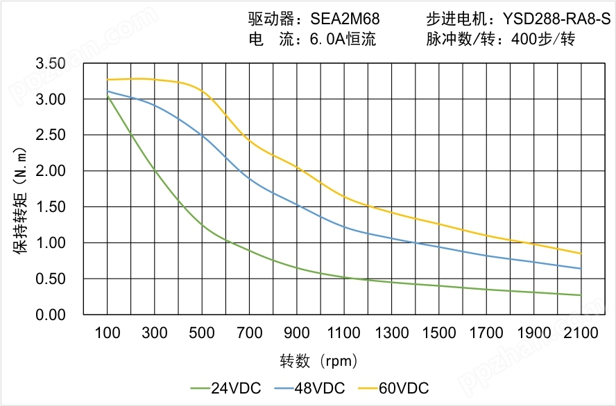 YSD288-RA8-S矩频曲线图