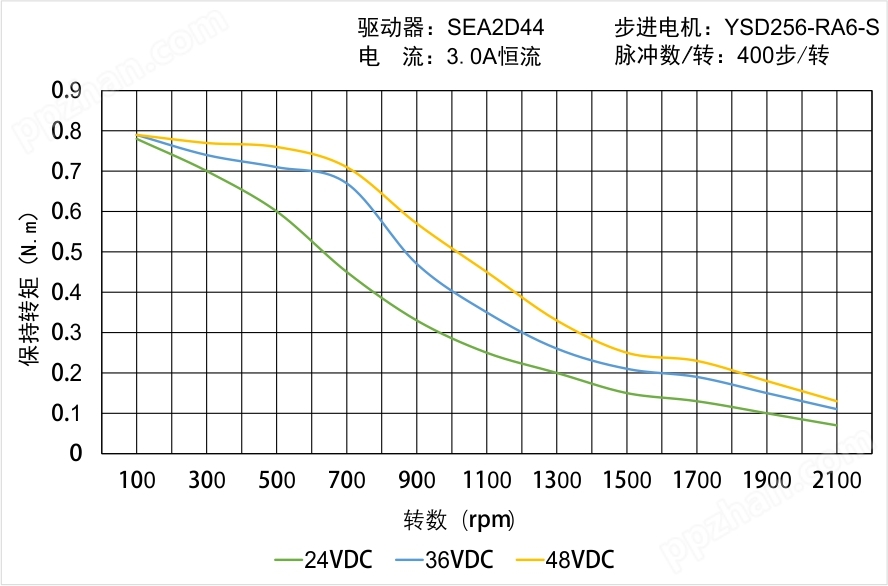 YSD256-RA6-S矩频曲线图