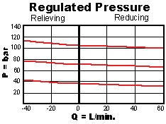 Performance Curve for PPDB: <strong><strong>Pilot-operated, 减压/溢流 阀</strong></strong>