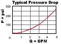 Performance Curve for CSAB: <strong><strong>单珠 梭阀 带口3信号端</strong></strong> 
