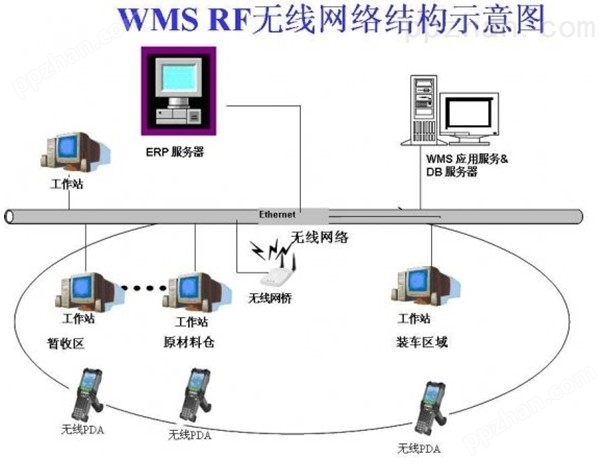 移动仓库管理系统（WMS）